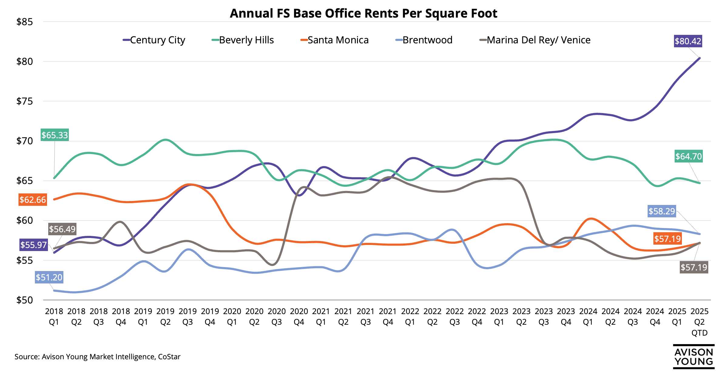 Annual FS Base Office Rents Per Square Foot